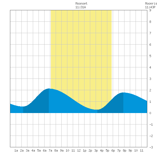 Flamingo tide chart for Tuesday, January 2, 2024