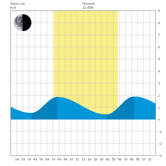 Flamingo tide chart for Wednesday, January 3, 2024