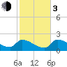 Flamingo tide chart for Wednesday, January 3, 2024