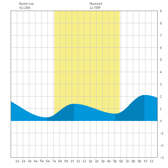 Flamingo tide chart for Friday, January 5, 2024