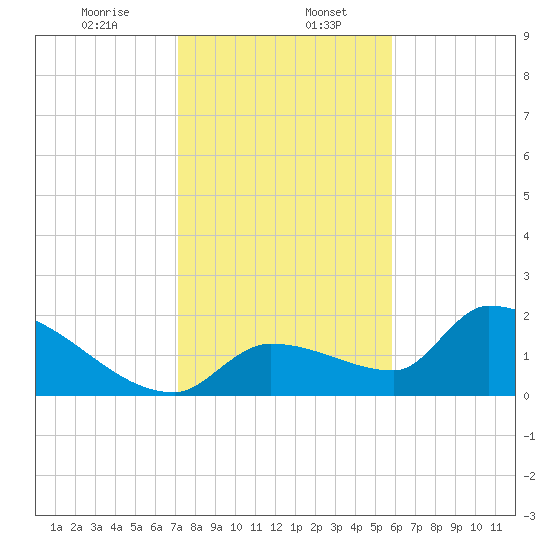 Flamingo tide chart for Saturday, January 6, 2024