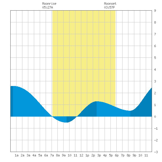 Flamingo tide chart for Tuesday, January 9, 2024