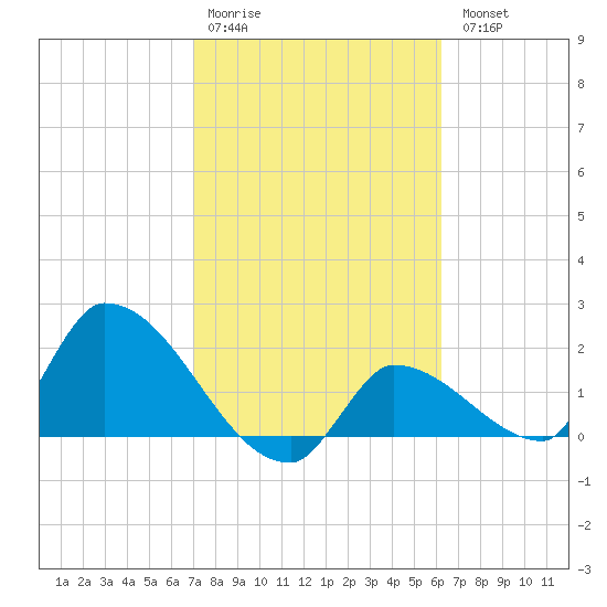 Flamingo tide chart for Saturday, February 10, 2024