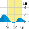Flamingo tide chart for Saturday, February 10, 2024