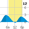 Flamingo tide chart for Monday, February 12, 2024