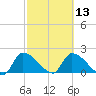 Flamingo tide chart for Tuesday, February 13, 2024