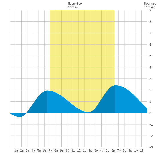 Flamingo tide chart for Wednesday, February 14, 2024