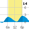 Flamingo tide chart for Wednesday, February 14, 2024