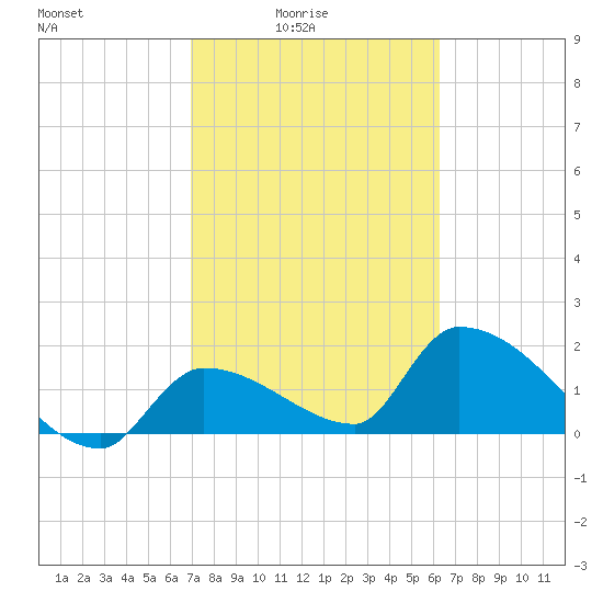 Flamingo tide chart for Thursday, February 15, 2024