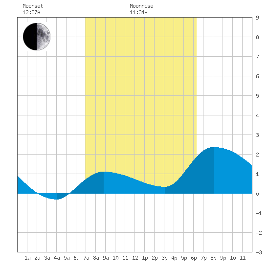 Flamingo tide chart for Friday, February 16, 2024