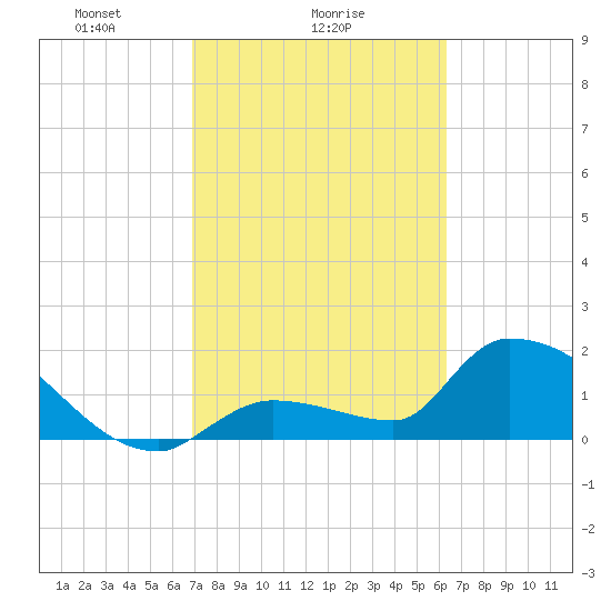 Flamingo tide chart for Saturday, February 17, 2024