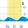 Flamingo tide chart for Thursday, February 1, 2024