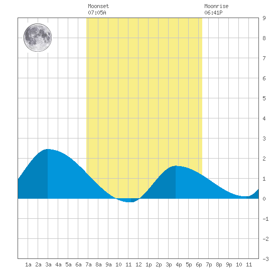 Flamingo tide chart for Saturday, February 24, 2024
