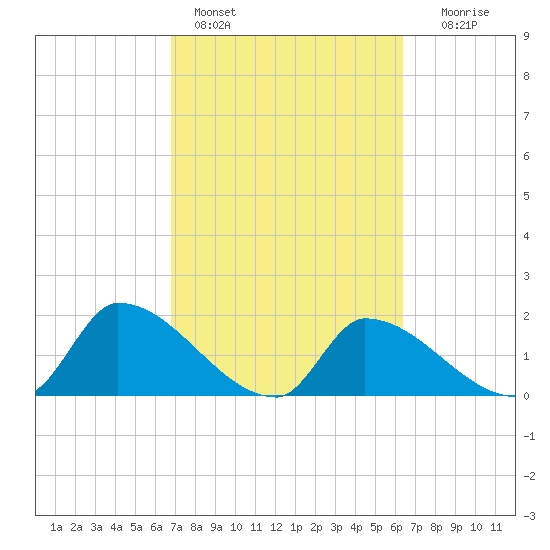 Flamingo tide chart for Monday, February 26, 2024