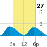 Flamingo tide chart for Tuesday, February 27, 2024