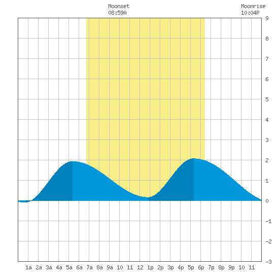 Flamingo tide chart for Wednesday, February 28, 2024