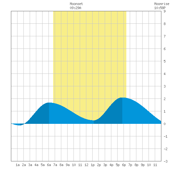 Flamingo tide chart for Thursday, February 29, 2024