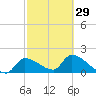 Flamingo tide chart for Thursday, February 29, 2024