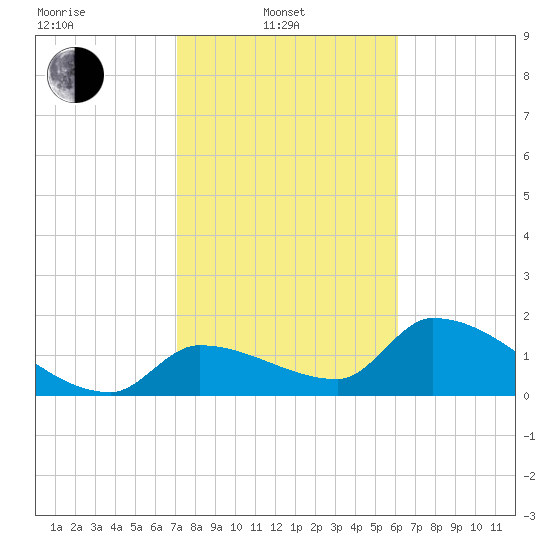 Flamingo tide chart for Friday, February 2, 2024