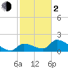 Flamingo tide chart for Friday, February 2, 2024