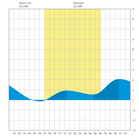 Flamingo tide chart for Sunday, February 4, 2024