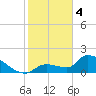 Flamingo tide chart for Sunday, February 4, 2024