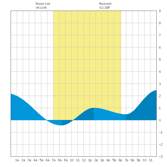 Flamingo tide chart for Tuesday, February 6, 2024