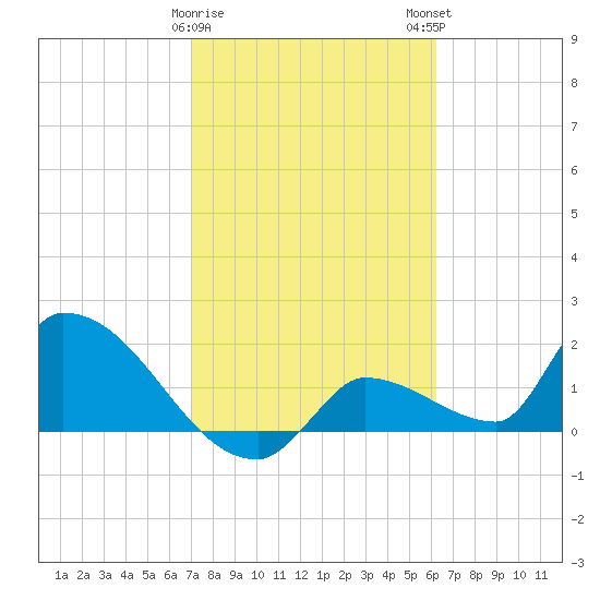 Flamingo tide chart for Thursday, February 8, 2024