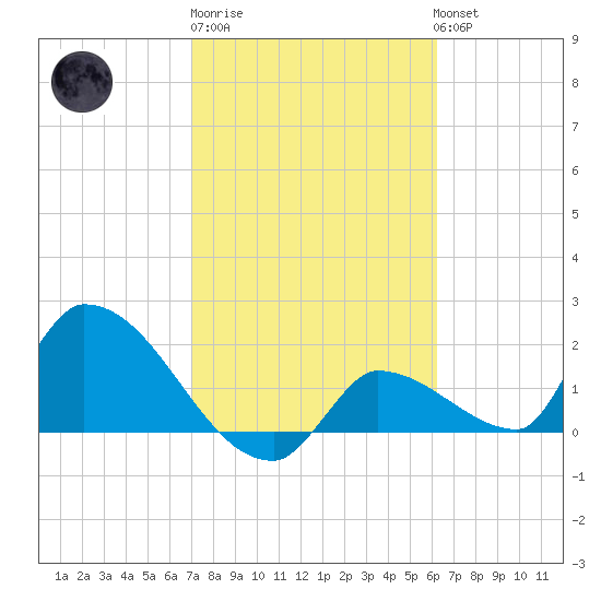 Flamingo tide chart for Friday, February 9, 2024