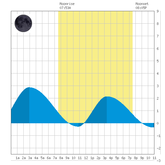 Flamingo tide chart for Sunday, March 10, 2024