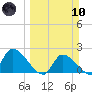 Flamingo tide chart for Sunday, March 10, 2024