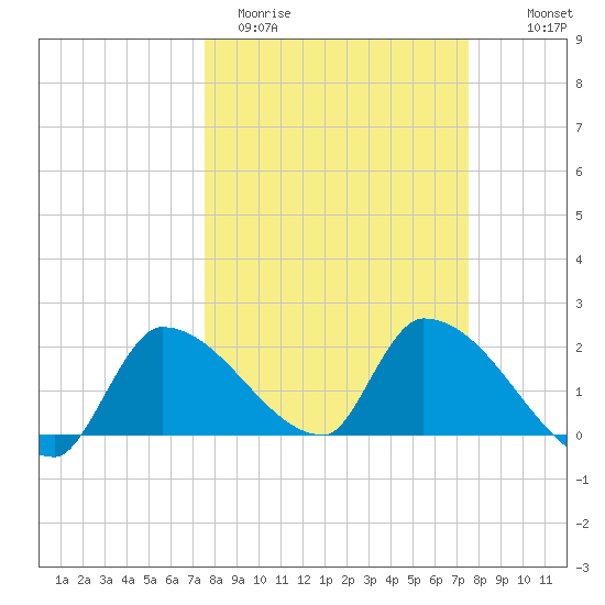 Flamingo tide chart for Tuesday, March 12, 2024