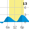 Flamingo tide chart for Wednesday, March 13, 2024