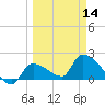 Flamingo tide chart for Thursday, March 14, 2024