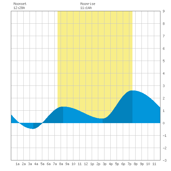 Flamingo tide chart for Friday, March 15, 2024