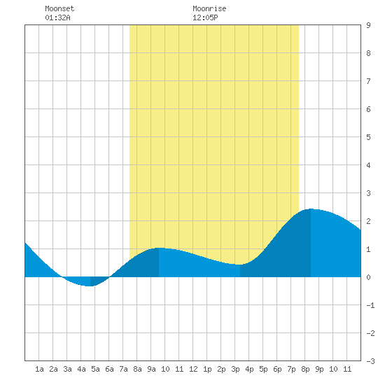 Flamingo tide chart for Saturday, March 16, 2024