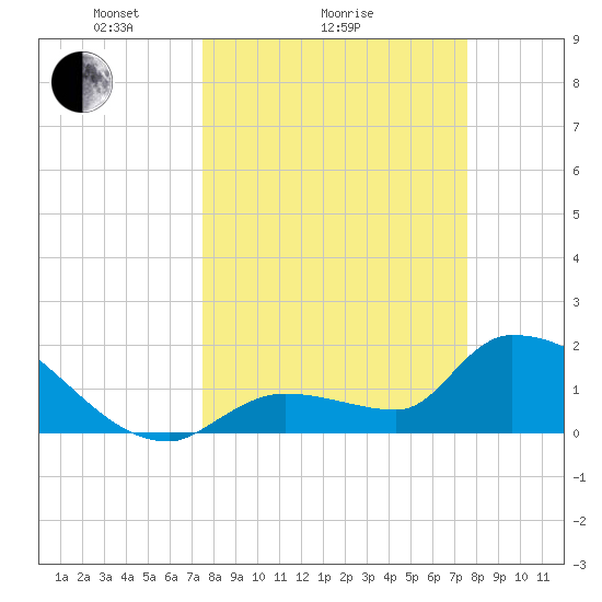 Flamingo tide chart for Sunday, March 17, 2024