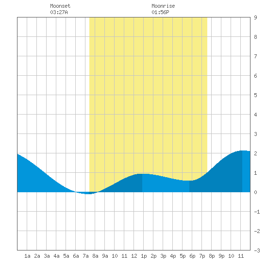 Flamingo tide chart for Monday, March 18, 2024