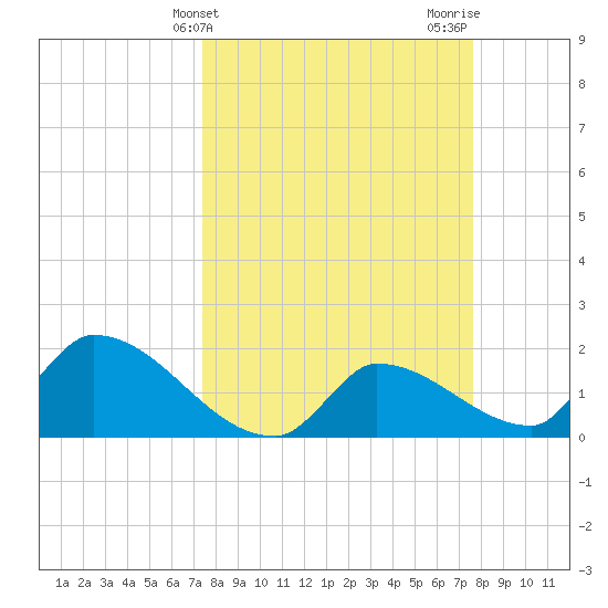 Flamingo tide chart for Friday, March 22, 2024