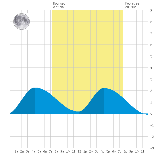 Flamingo tide chart for Monday, March 25, 2024