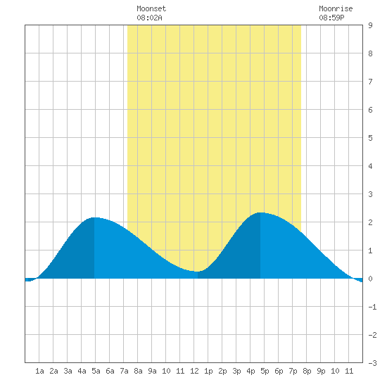 Flamingo tide chart for Tuesday, March 26, 2024