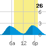 Flamingo tide chart for Tuesday, March 26, 2024