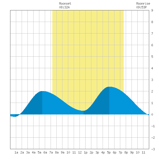 Flamingo tide chart for Wednesday, March 27, 2024