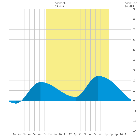 Flamingo tide chart for Thursday, March 28, 2024