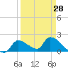 Flamingo tide chart for Thursday, March 28, 2024
