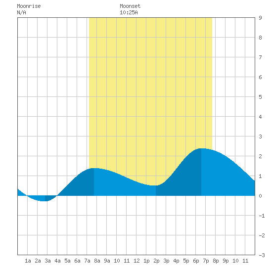 Flamingo tide chart for Saturday, March 30, 2024