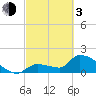 Flamingo tide chart for Sunday, March 3, 2024