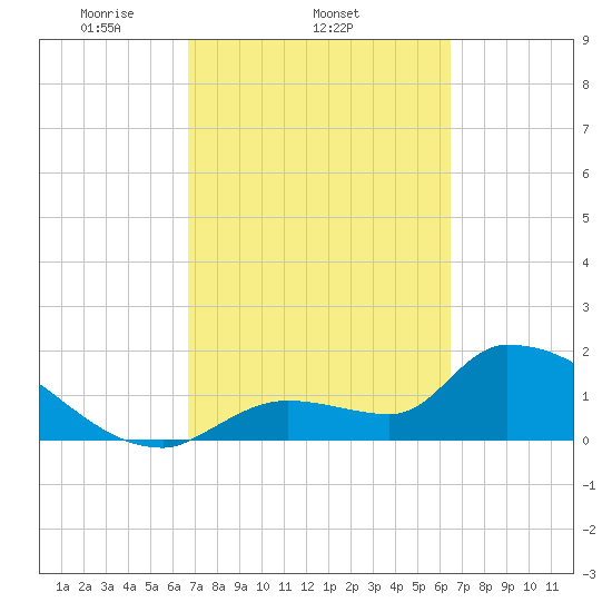 Flamingo tide chart for Monday, March 4, 2024
