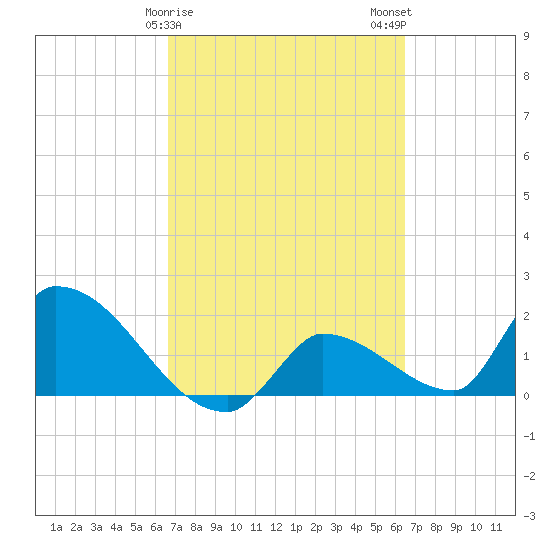 Flamingo tide chart for Friday, March 8, 2024