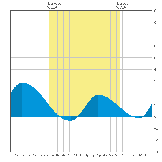 Flamingo tide chart for Saturday, March 9, 2024